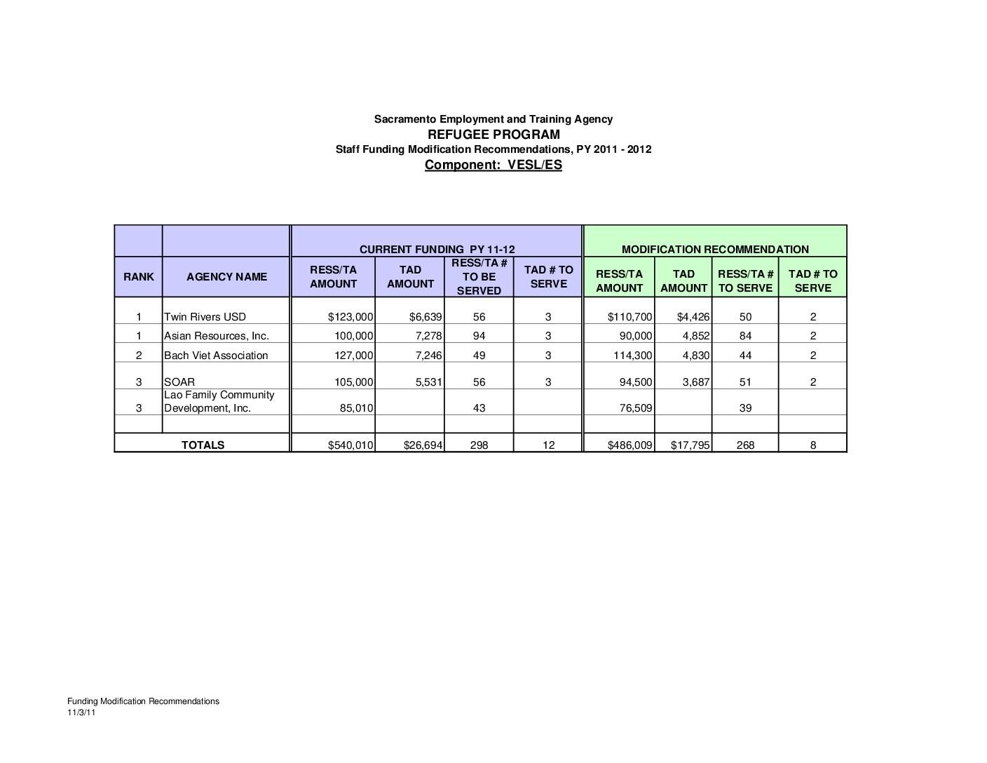 Revised RESS/TA Funding Allocations – 11/3/11