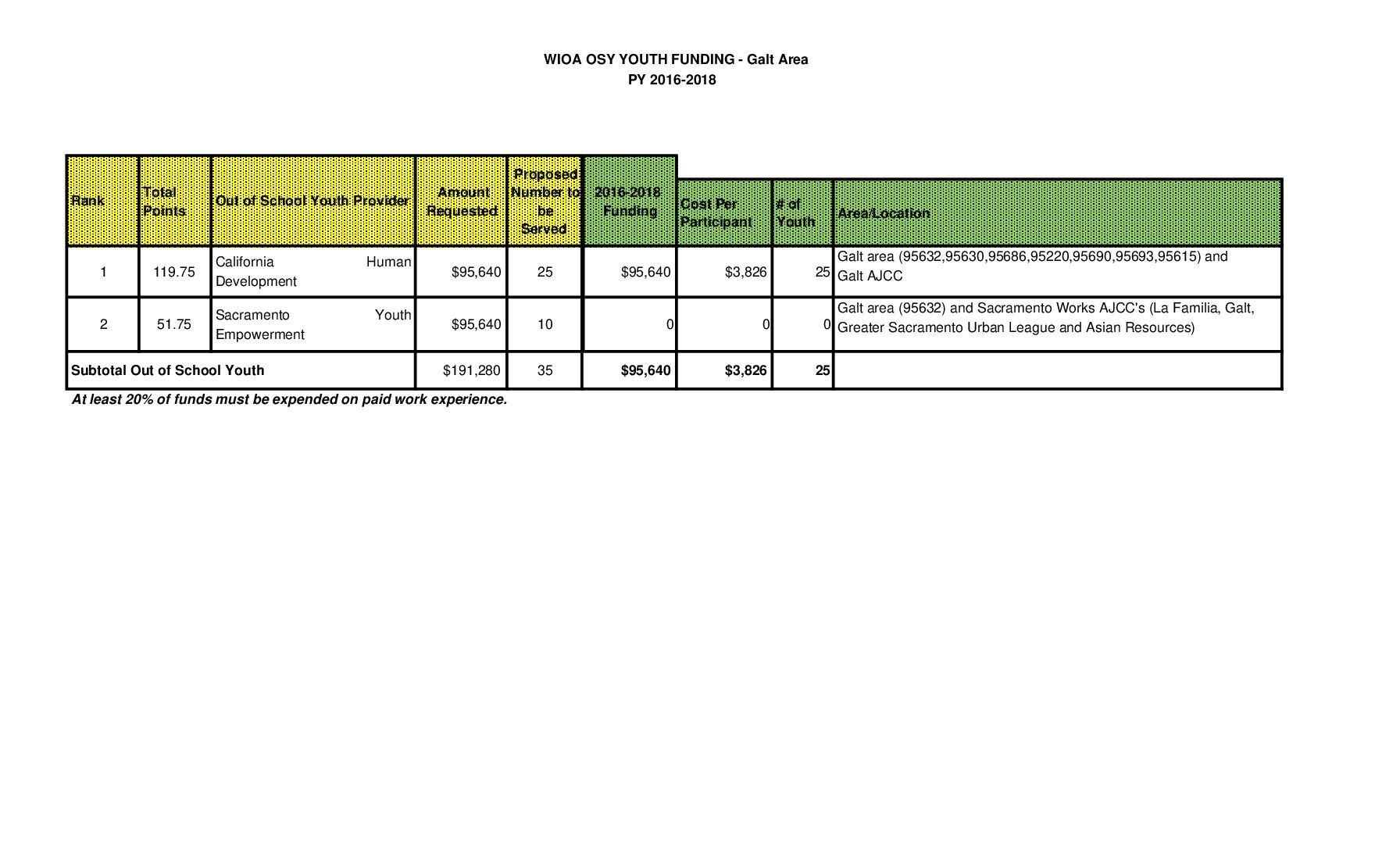 Galt WIOA Youth Funding Recommendations 2016/2017